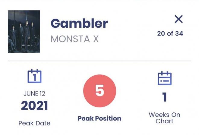 MONSTA X Billboard Worldwide Digital Song Sales Chart GAMBLER ONE OF A KIND