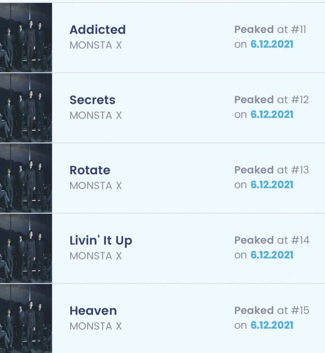 MONSTA X Billboard Worldwide Digital Song Sales Chart GAMBLER ONE OF A KIND